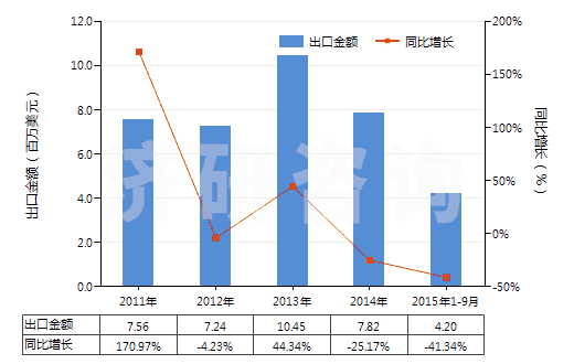 2011-2015年9月中國其他皮革制外底及鞋面的短統(tǒng)靴(HS64035199)出口總額及增速統(tǒng)計(jì)